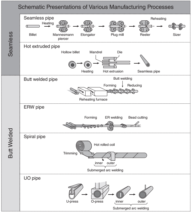 Schematics of pipe manufacturing processes (JFE 21st Century Foundation, 1991)